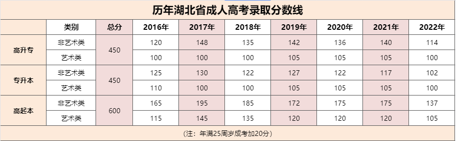 湖北省成人高考2023年报名时间-考位有限别等