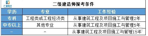 2023年安徽一级\二级建造师报考条件是什么？怎么样提升学历？