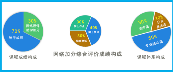 湖北自学考试/专升本助学班怎么报名？可以加多少分？