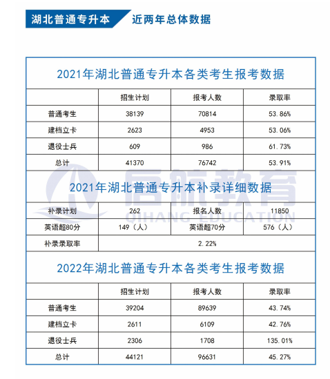 湖北省统招专升本培训机构集训班多少钱？贵不贵