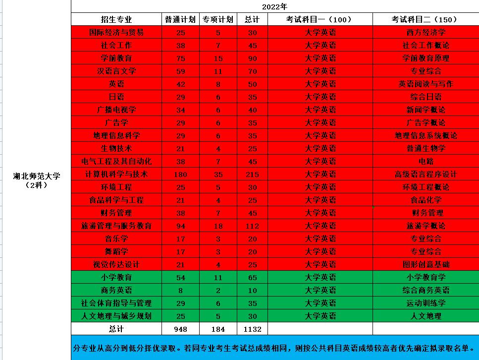 2023年武湖北师范大学统招专升本招生专业有哪些？求靠谱的专升本培训机构