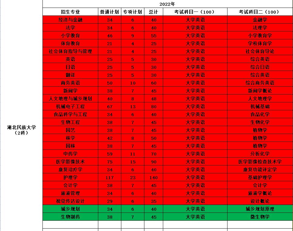 2023年湖北民族大大学统招专升本招生专业？求武汉靠谱的专升本培训班