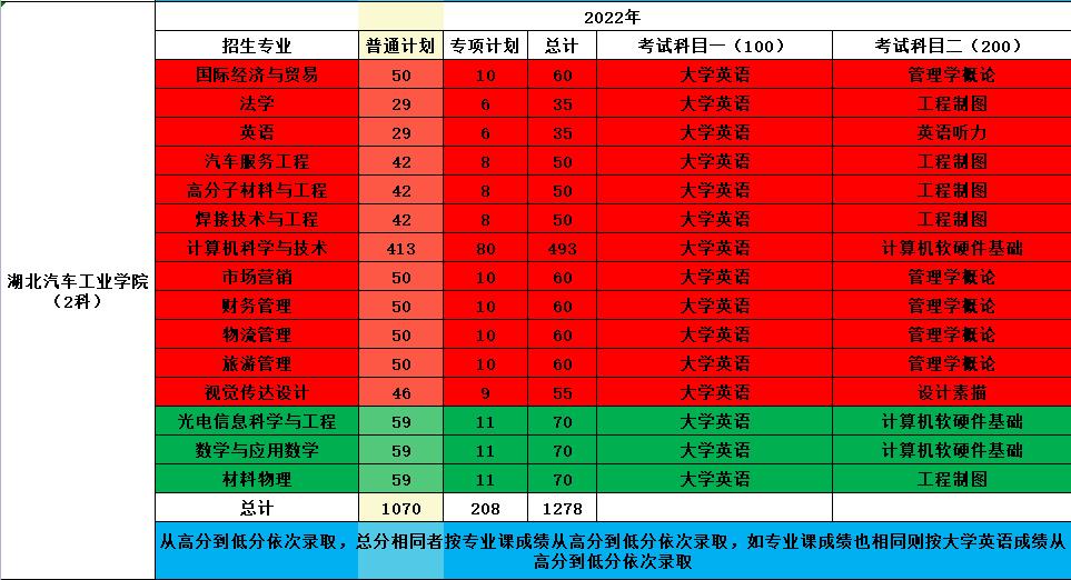 2023年湖北汽车工业学院统招专升本招生专业？求湖北靠谱的专升本培训班