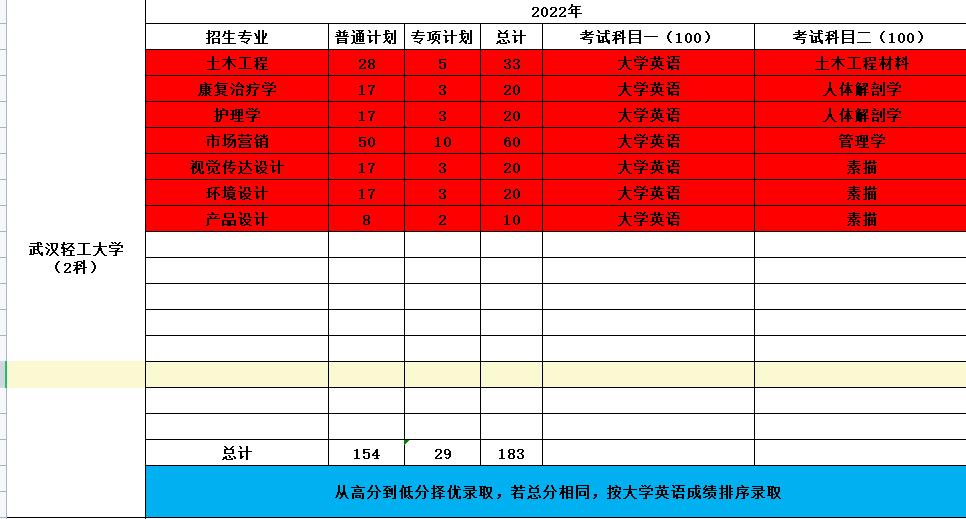 2023年武汉轻工大学统招专升本考几科？武汉有哪些靠谱的普通专升本培训机构推荐