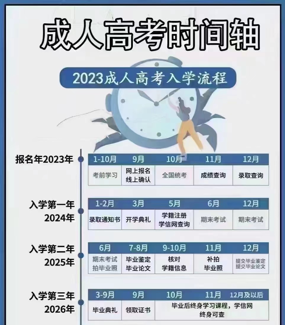 2023年安徽成人高考报名时间及流程