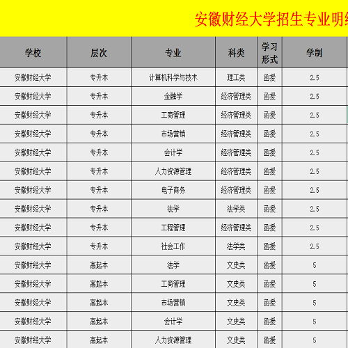 安徽财经大学2023年度成人高考专业一览表（官方发布）