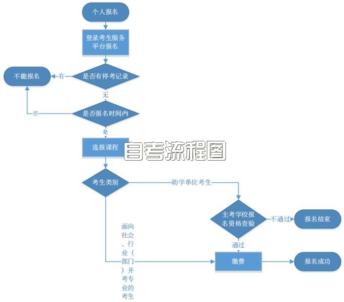 成都自考毕业证网址查询？什么是主考学校？