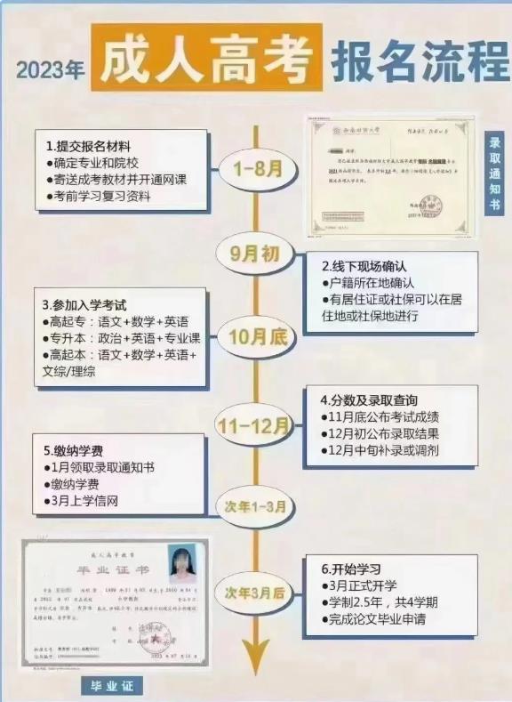 2023年成人高考畜牧兽医专业怎么报名？报名条件是什么？