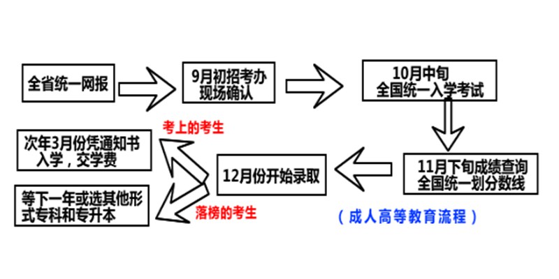 湖北省2023年度成人高考招生院校官方报名入口+报考流程汇总