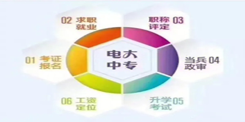 2023年青海省电大中专/电中在线官方直属专业一览表