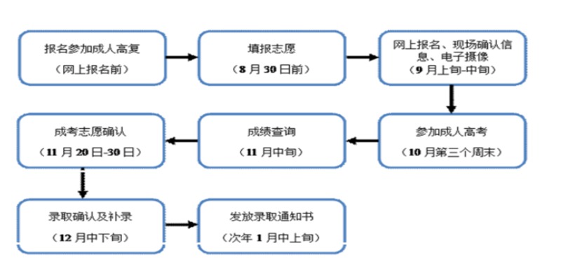 湖北省23年成人高考官方发布报名入口及推荐报考专业