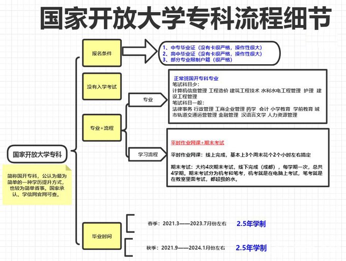 2023成都电大中专毕业后可以报考研究生吗？需要满足哪些条件？