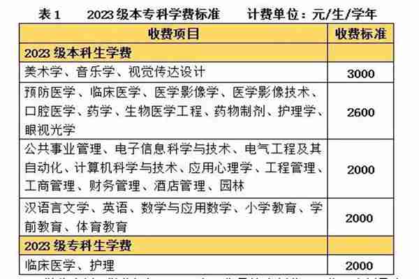 湖北科技学院2023年成人高考招生简章