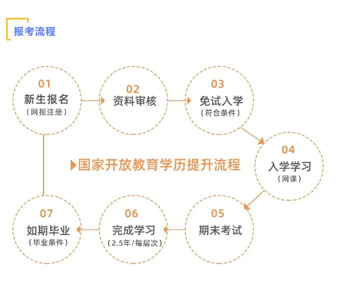 电大中专是怎么考试的？