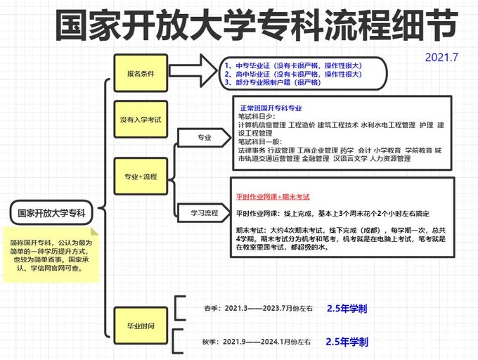 2023成都电大中专最快多久可以拿毕业证、自学考试被认可吗自己怎么报名？