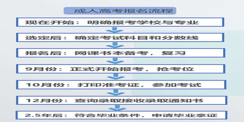 2023年湖北省成人高考大专在读套读报自考本科政策详情汇总