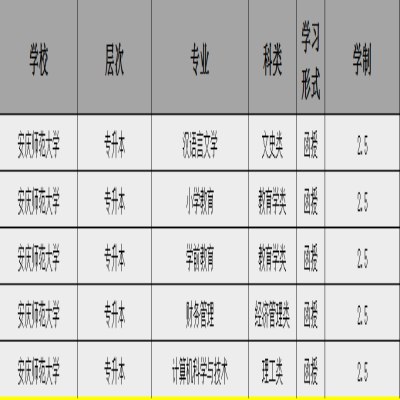 安庆师范大学成教专升本有哪些专业？2023年热门专业一览表