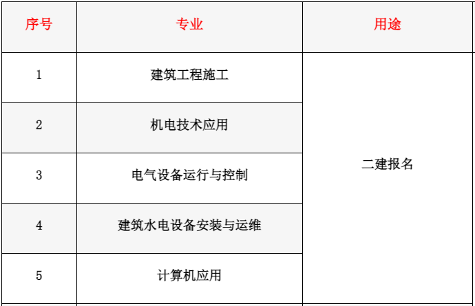 报考二建对口中专-一年制电大中专/成人中专（可报考二建的中专专业一览）