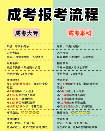 2023年安徽省成考(本科)报名流程具体是怎么样的？（全网最新流程汇总）