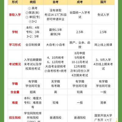 2023年安徽省高中及以上学历可以直接升本科吗？4种提升形式|报考指南一览表！