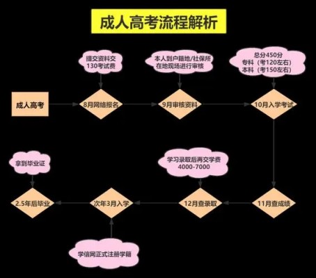 安徽省成考/成教2023年官方报名流程具体是怎么样的？（全网最新流程汇总）