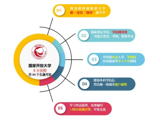 2023年国家开放大学怎么报名呢？2023官网发布招生简章/报名时间/报名入口