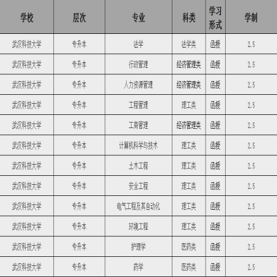 武汉科技大学成人高考专升本有哪些专业？2023年官方招生专业一览表