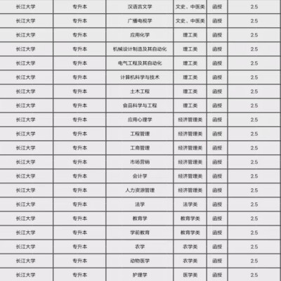 长江大学成考专升本有哪些专业？2023年官方发布最新专业一览表