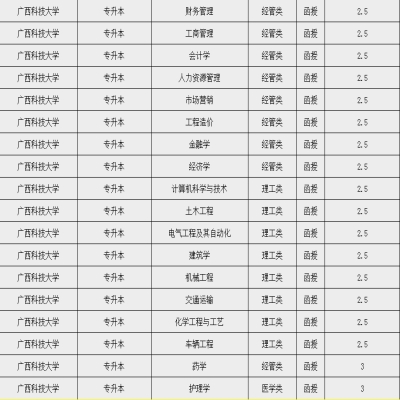 广西科技大学成人高考专升本有哪些专业？2023年官方最新报考指南