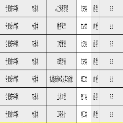 合肥城市学院成考专升本有哪些专业？2023年官方招生专业一览