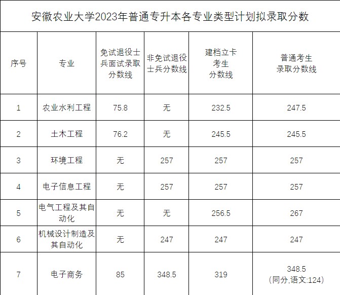 安徽农业大学普通专升本录取分数线-历年分数线-（报名指南-官方指定报名入口）