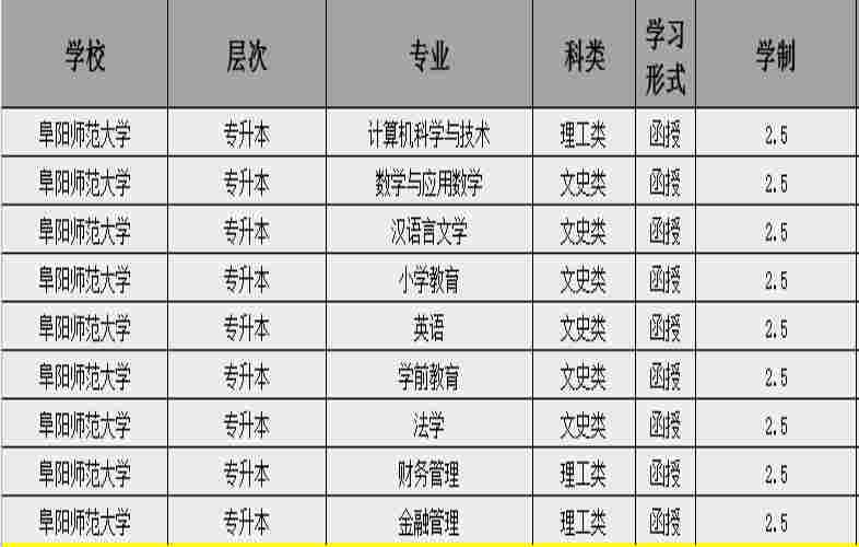 2023年阜阳师范大学成人高考专升本哪些专业（招生简章+报名指南+官方报名入口）