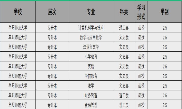 阜阳师范大学成人高考/业余专升本有哪些专业？——报名指南+官方指定报考入口