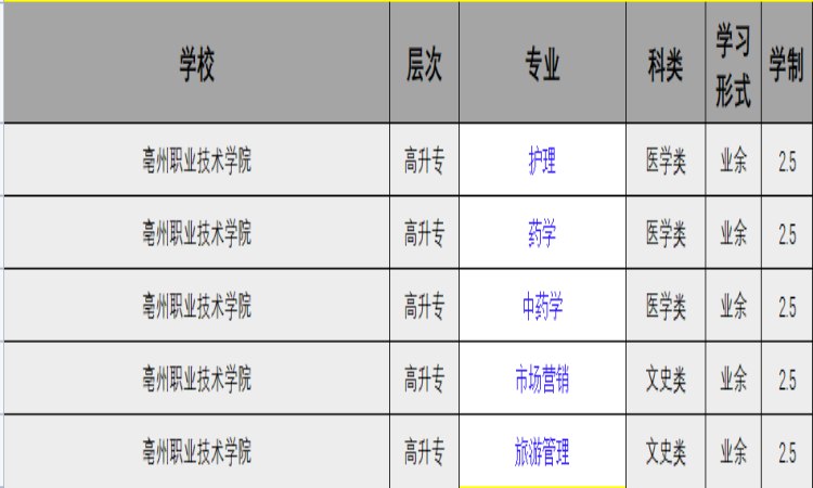 亳州职业技术学院成人高考专科有哪些专业？（报名指南-官方指定报名入口）