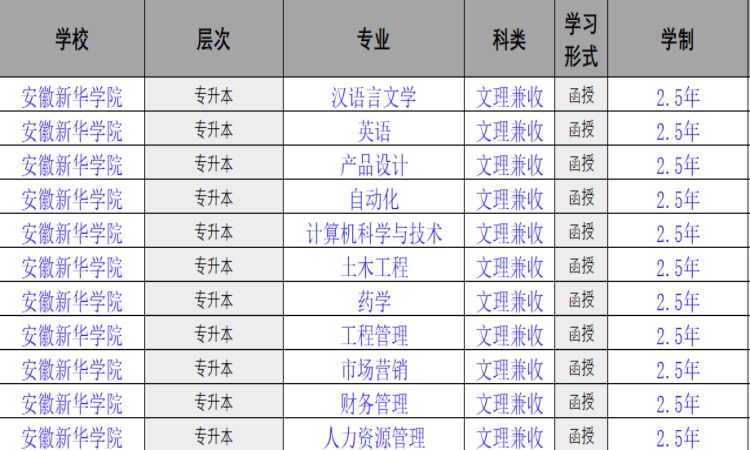 安徽新华学院成人高考本科有哪些专业？报考流程（报名指南+官方报名入口）