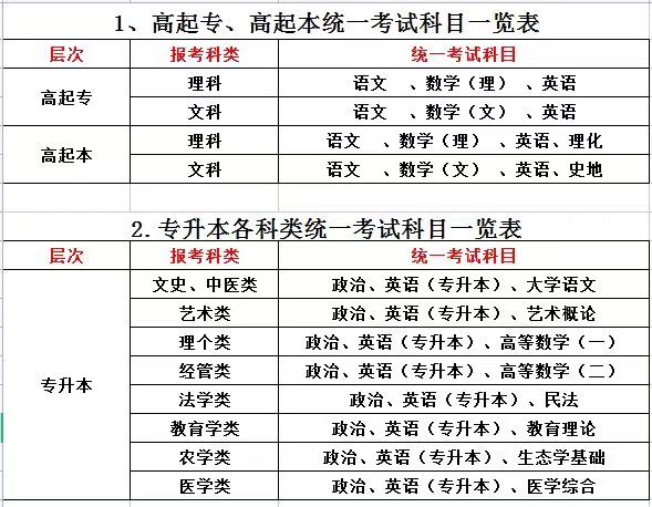 2023年淮北师范大学成人高考函授本科考试科目及其报考专业一览（官网最新发布）