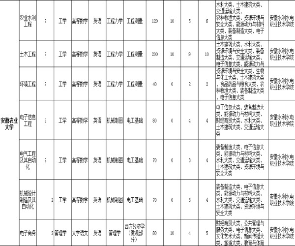 安徽农业大学统招全日制专升本有哪些专业？（招生简章-报名指南-官方报名入口）