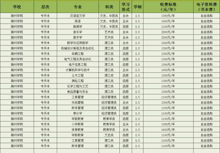 2023年滁州学院成人高考专升本哪些专业？（招生简章+报名指南+官方报名入口）