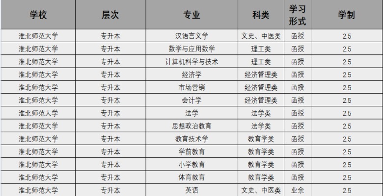 2023年淮北师范大学成人高考报名本科专业有哪些？（报读指南+官方指定报名入口）