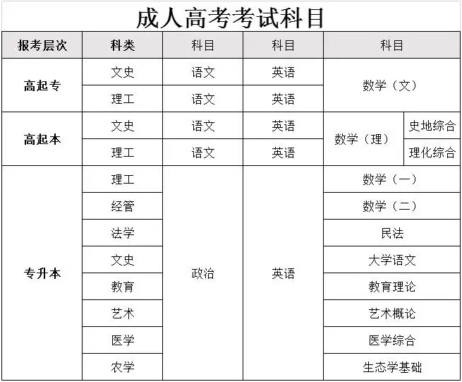 安徽省成人高考2023年官方发布报名入口/考试时间（报考流程-官方报名指南）