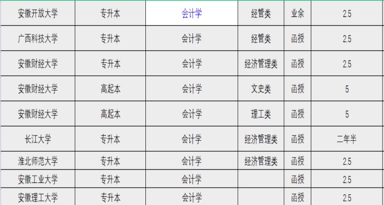 安徽成人高考专升本会计学专业可以报考那些院校？——2023年官网最新招生院校一览