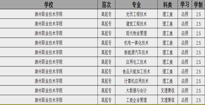 2023年滁州职业技术学院成人高考有哪些专业能报考？报名指南+官方指定报考入口