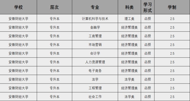 安徽财经大学2023年成人高考专升本报名专业有哪些？怎么报名？官方报名入口