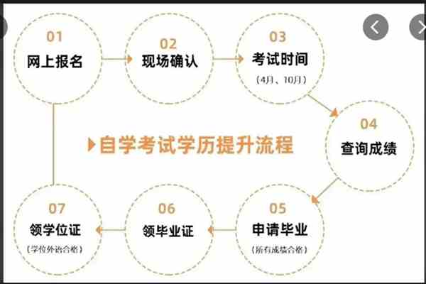 华中师范大学自考本科教育学助学自考报名指南+报名考试科目