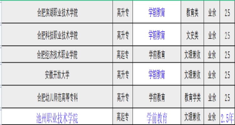 安徽省成人高考高起专学前教育专业可以报考哪些院校？需要什么条件才能报名？