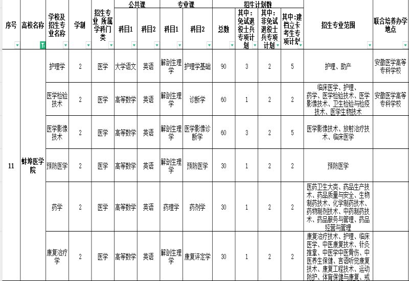 蚌埠医学院普通专升本招生专业-招生简章（报名指南+官方指定报考入口）