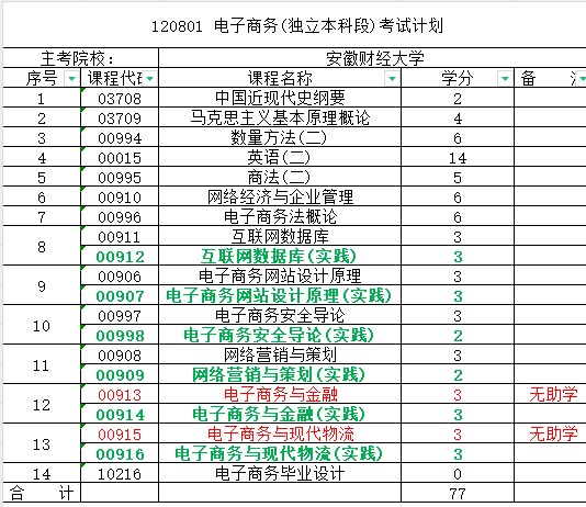 安徽财经大学自考本科电子商务专业考哪些科目？（报读指南+官方指定入口）