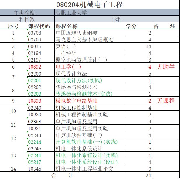 合肥工业大学自考本科机械电子工程专业考哪些科目？（报读指南+官方指定入口）