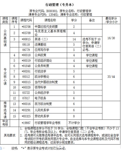 湖北大学自考行政管理本科怎么报名？（报读指南+官方指定报考入口）