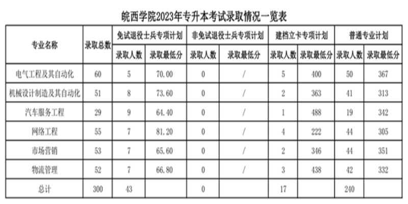 皖西学院普通专升本录取分数线及招生专业——招生简章+官方指定报名入口